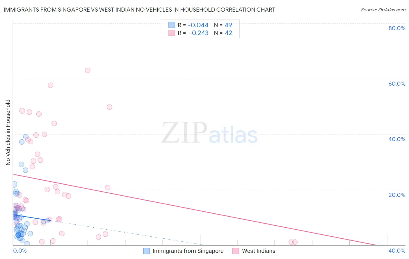Immigrants from Singapore vs West Indian No Vehicles in Household