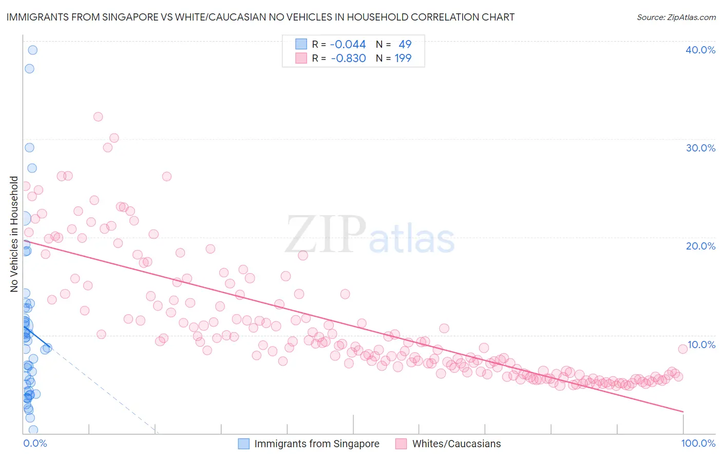 Immigrants from Singapore vs White/Caucasian No Vehicles in Household