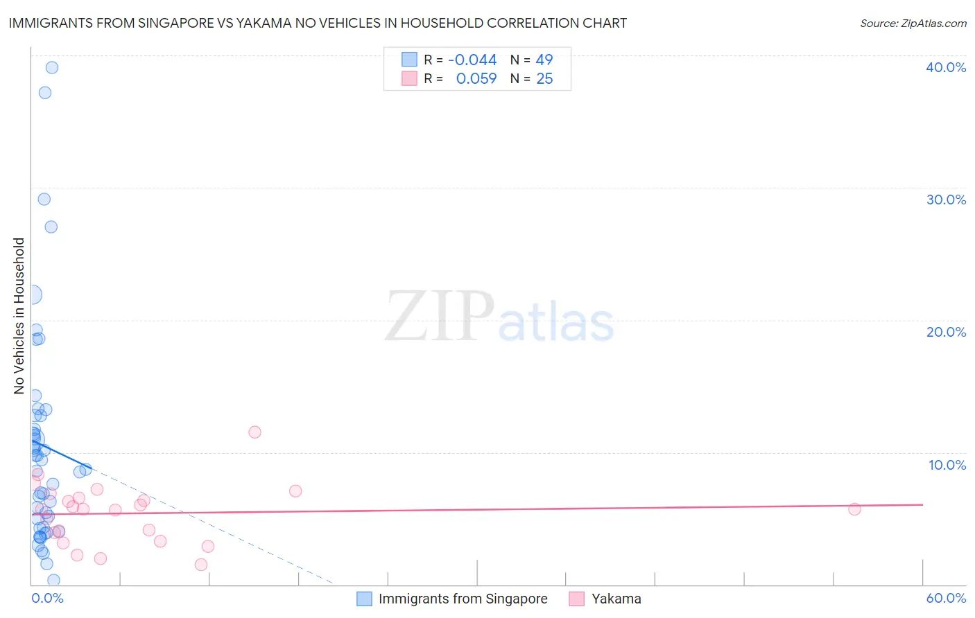 Immigrants from Singapore vs Yakama No Vehicles in Household