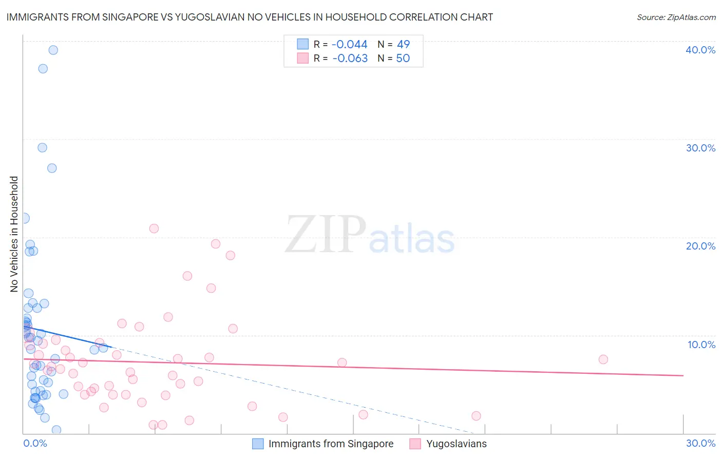 Immigrants from Singapore vs Yugoslavian No Vehicles in Household