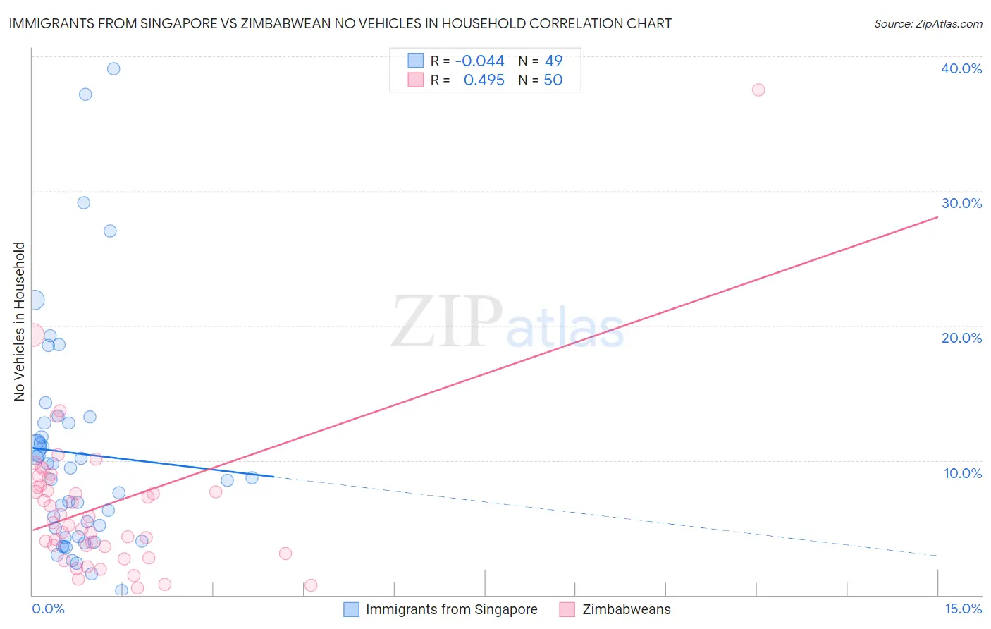 Immigrants from Singapore vs Zimbabwean No Vehicles in Household
