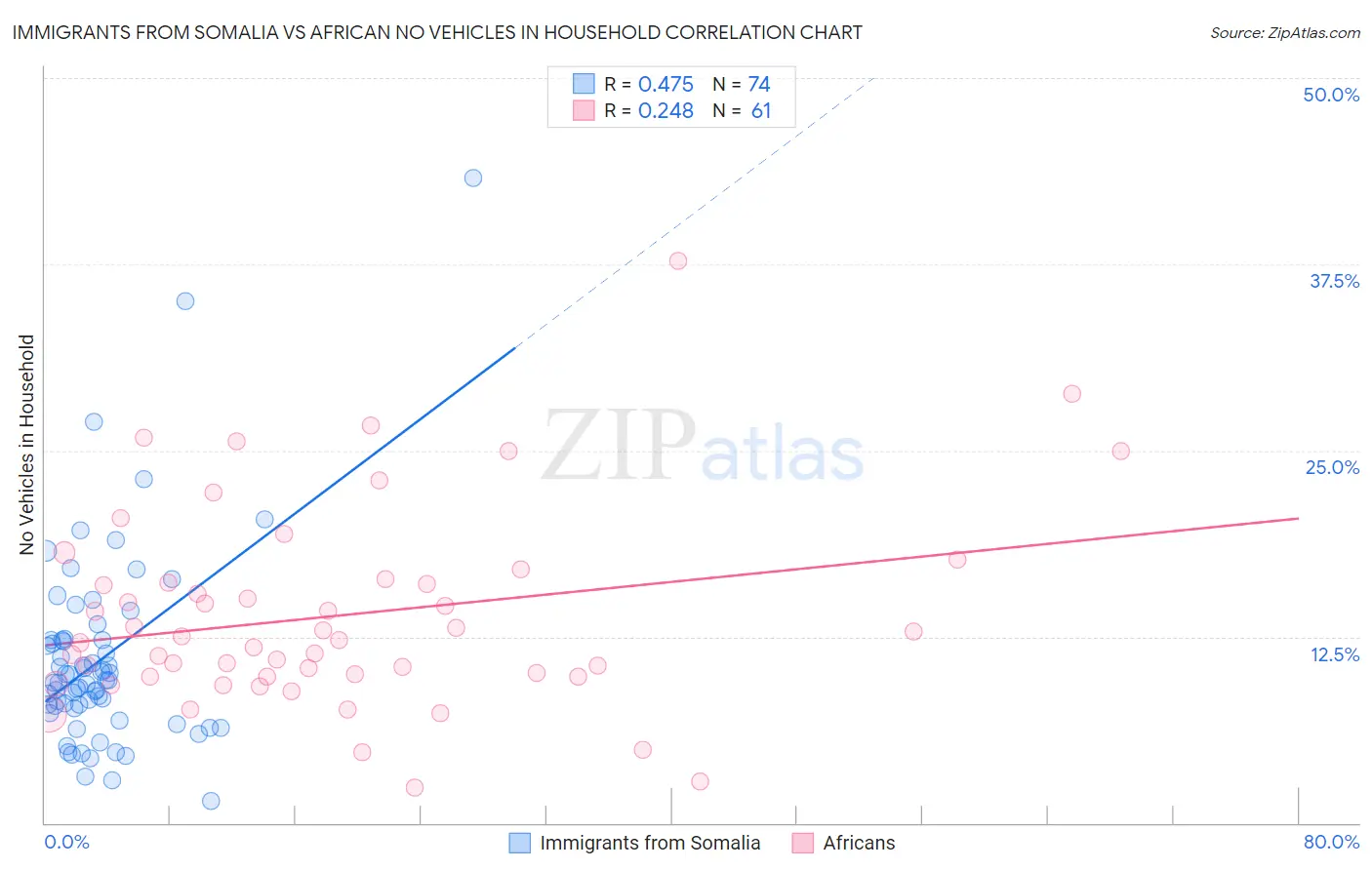 Immigrants from Somalia vs African No Vehicles in Household