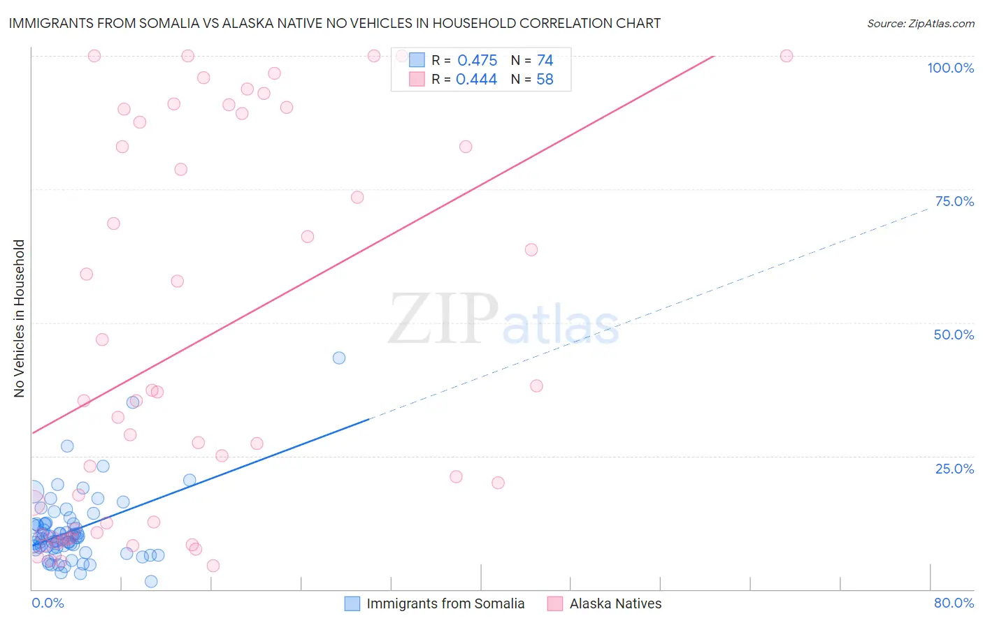 Immigrants from Somalia vs Alaska Native No Vehicles in Household