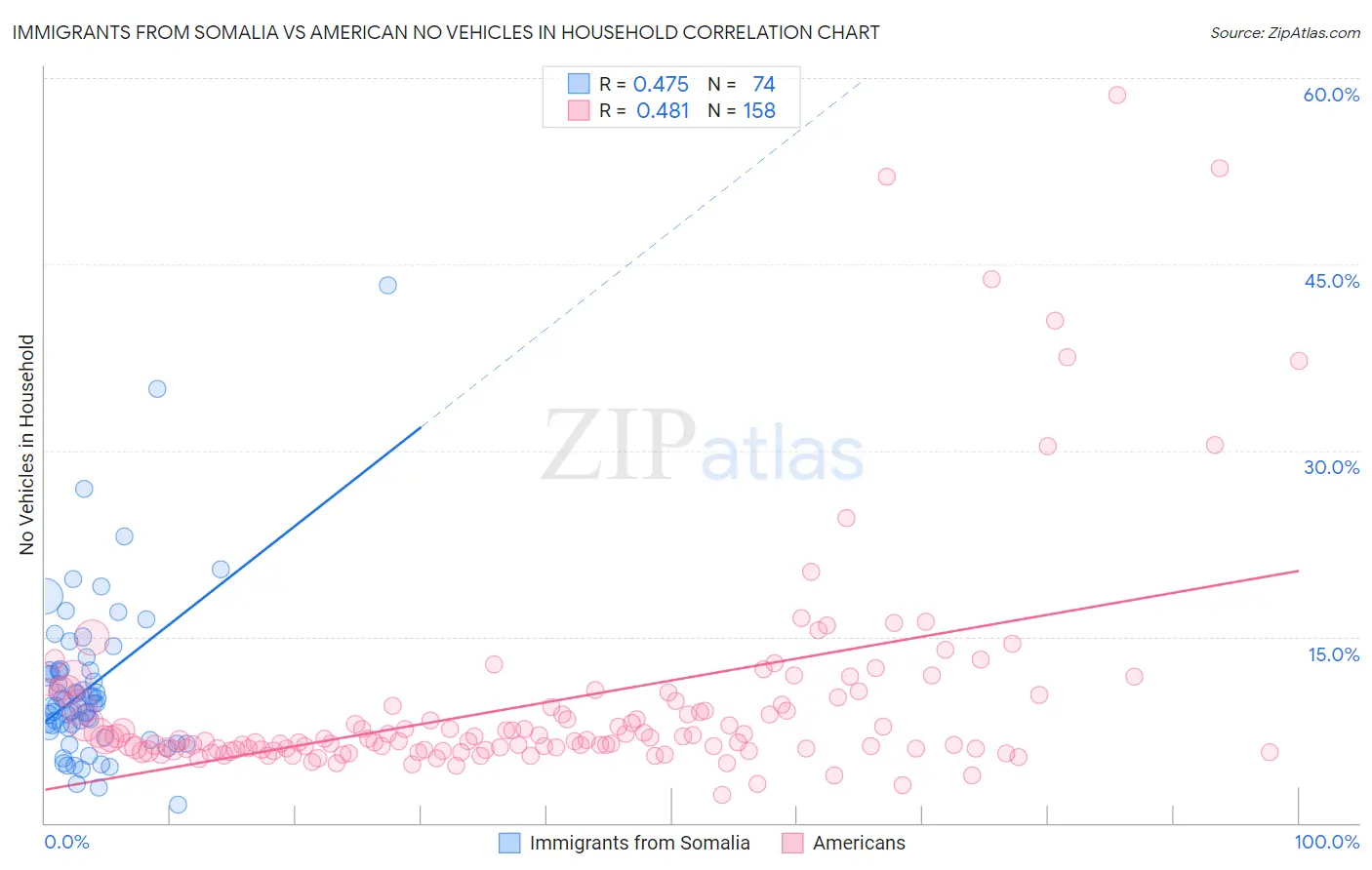 Immigrants from Somalia vs American No Vehicles in Household