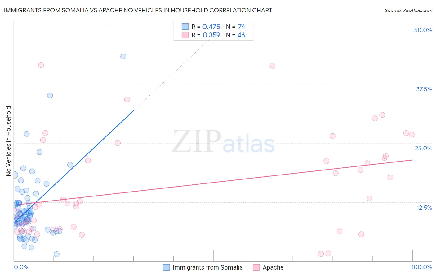 Immigrants from Somalia vs Apache No Vehicles in Household