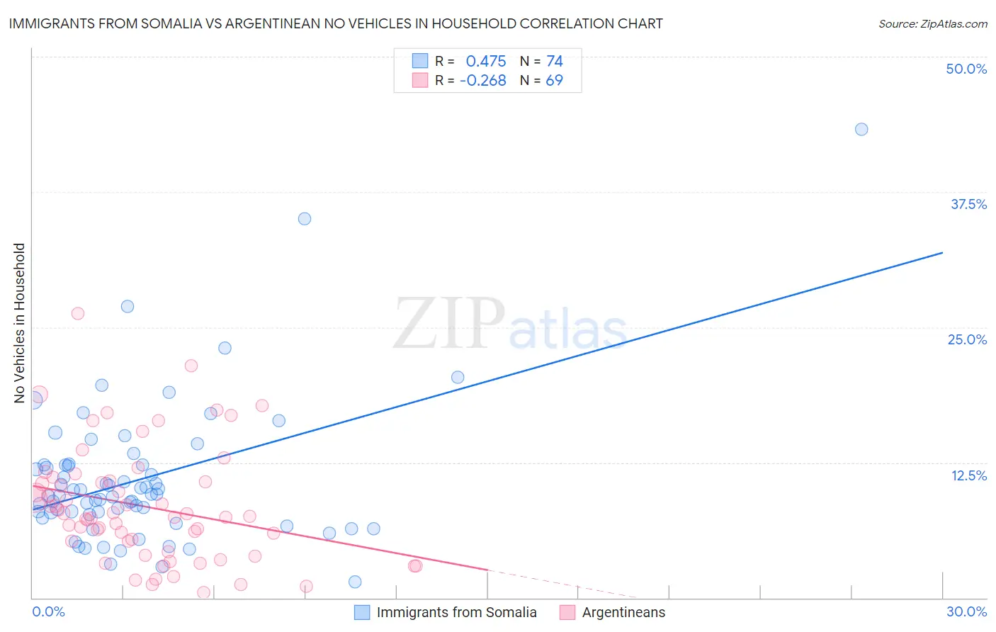 Immigrants from Somalia vs Argentinean No Vehicles in Household