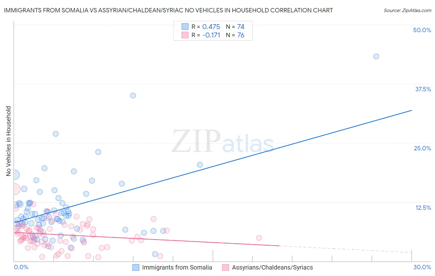 Immigrants from Somalia vs Assyrian/Chaldean/Syriac No Vehicles in Household