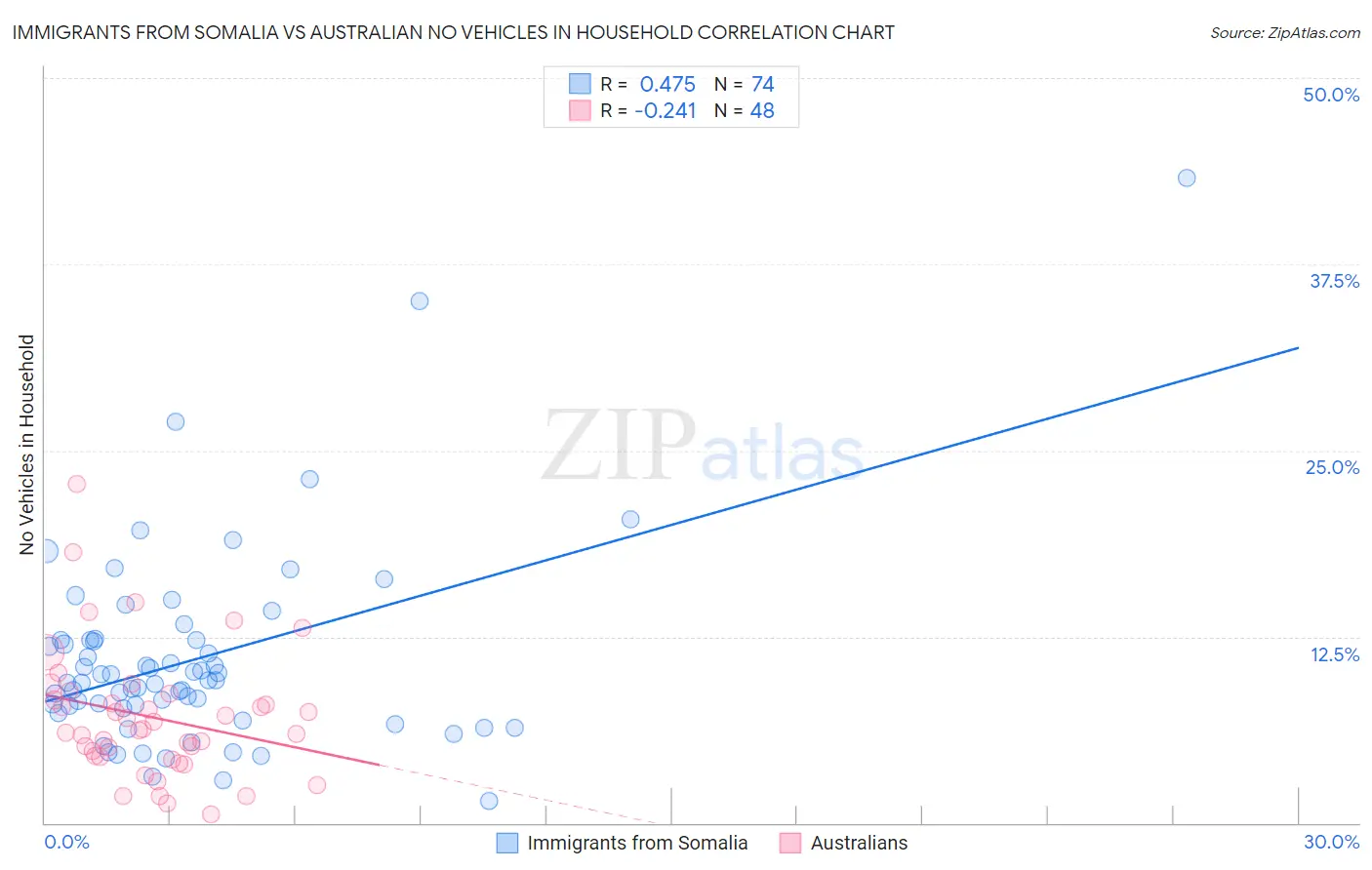 Immigrants from Somalia vs Australian No Vehicles in Household