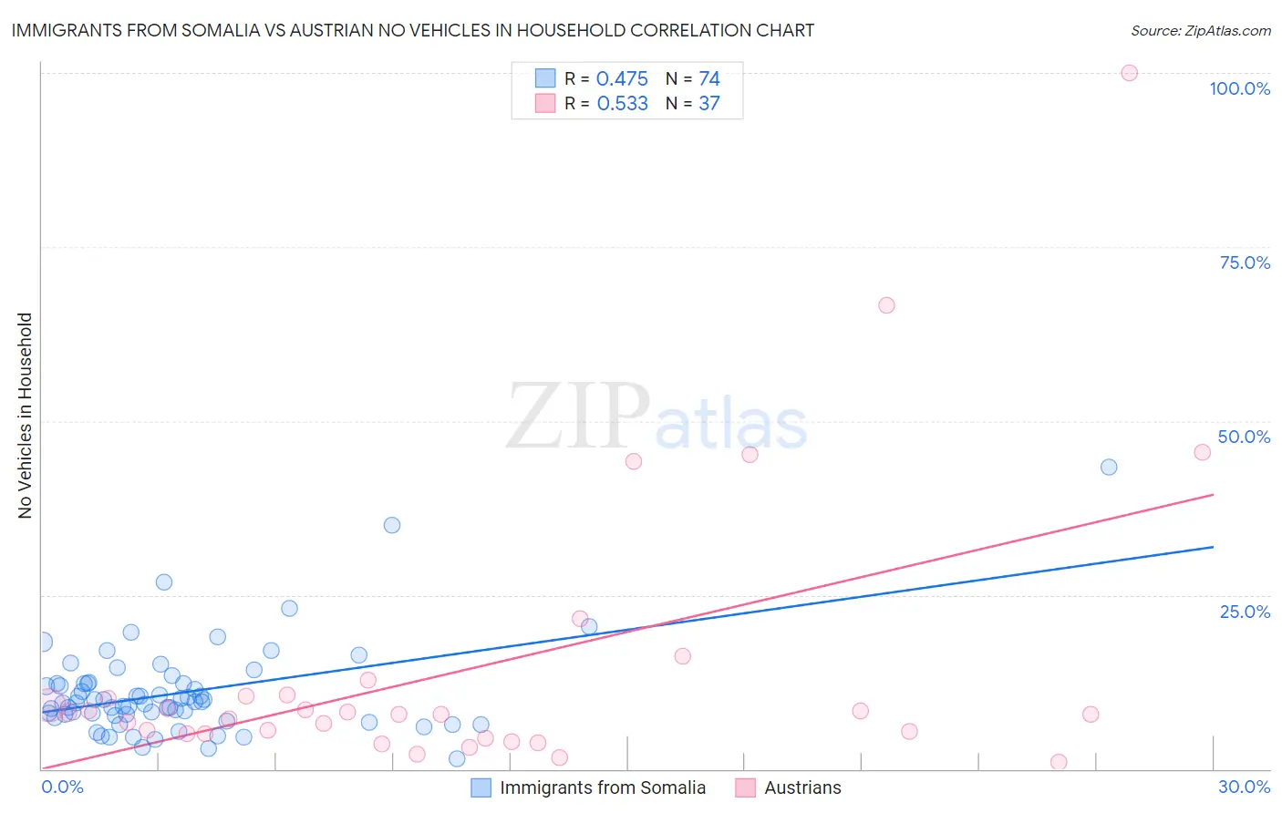 Immigrants from Somalia vs Austrian No Vehicles in Household