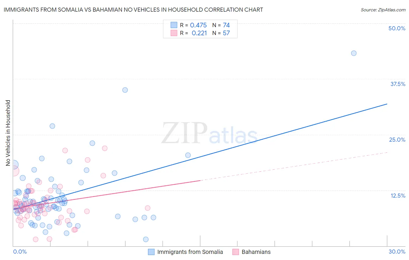 Immigrants from Somalia vs Bahamian No Vehicles in Household