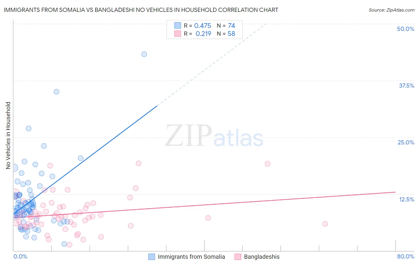 Immigrants from Somalia vs Bangladeshi No Vehicles in Household