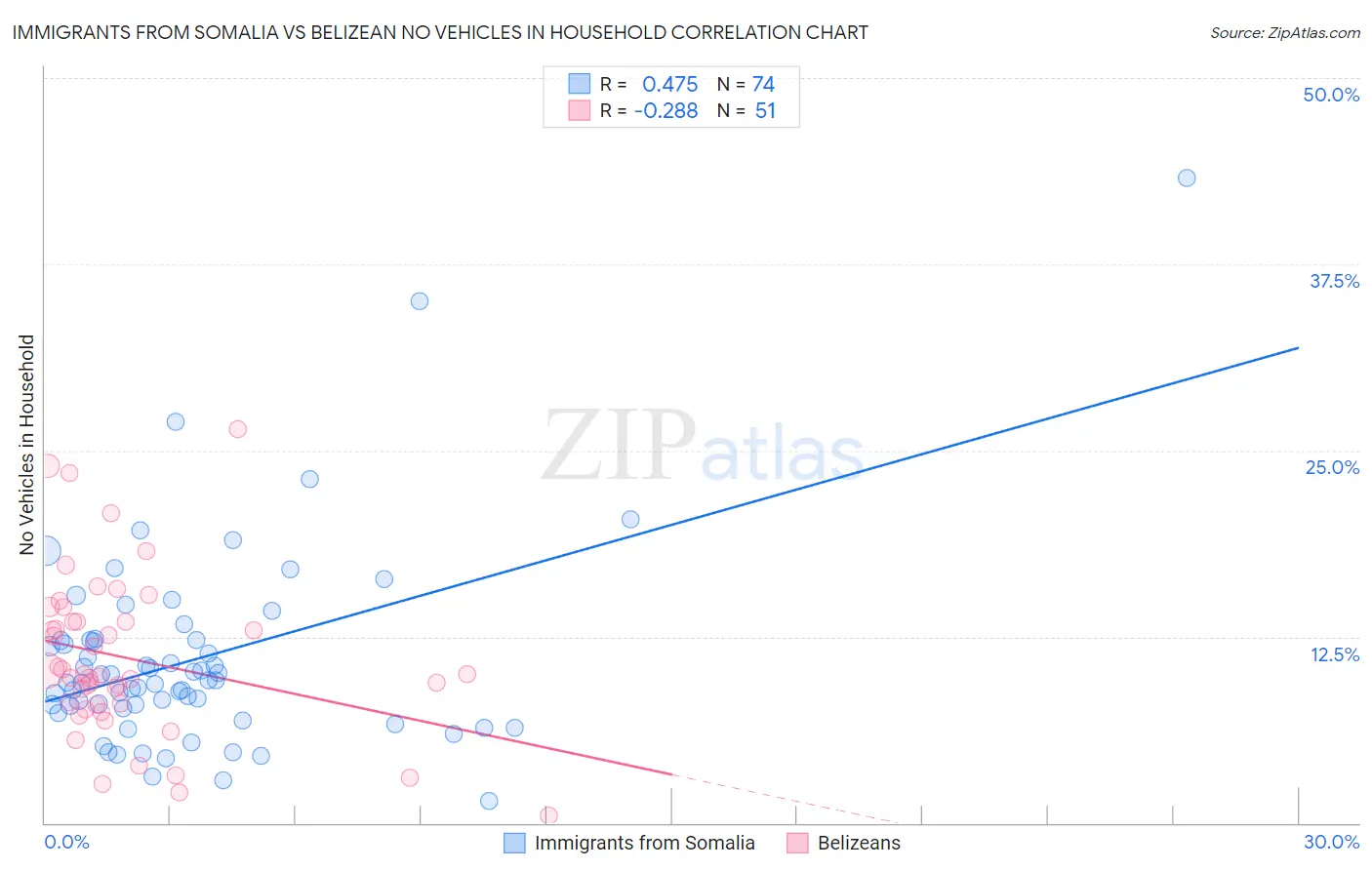 Immigrants from Somalia vs Belizean No Vehicles in Household