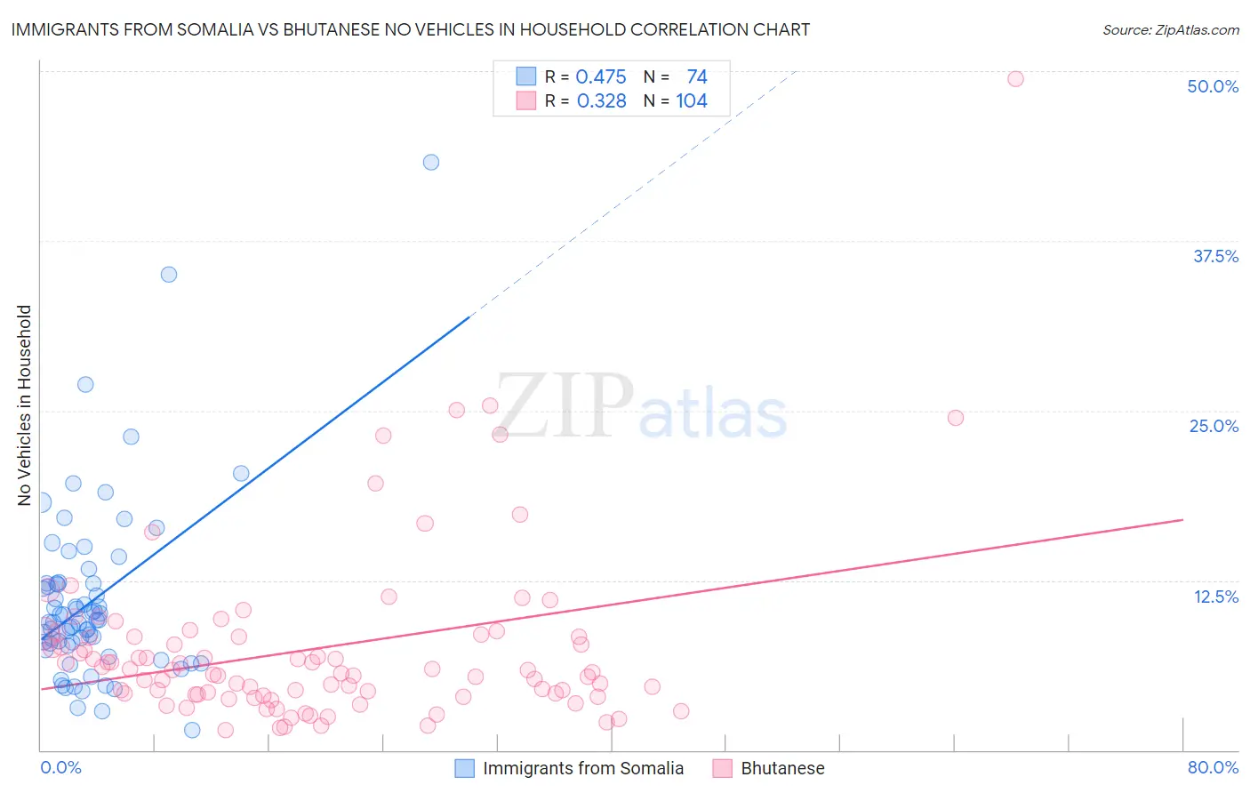 Immigrants from Somalia vs Bhutanese No Vehicles in Household