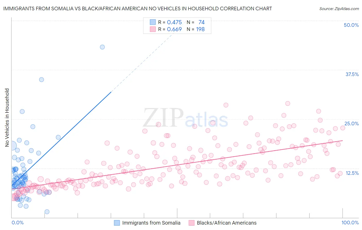 Immigrants from Somalia vs Black/African American No Vehicles in Household