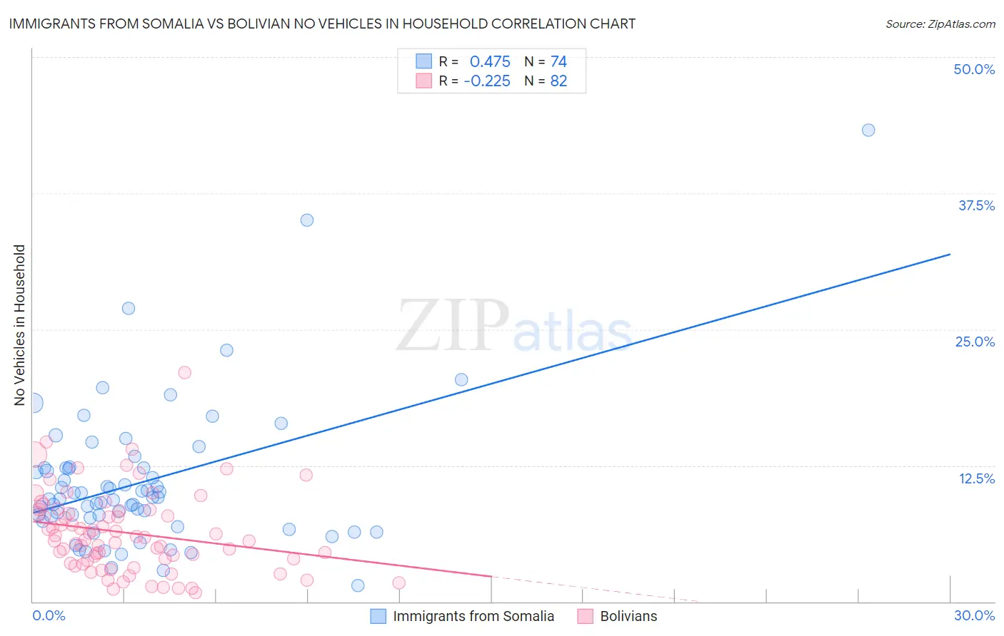Immigrants from Somalia vs Bolivian No Vehicles in Household