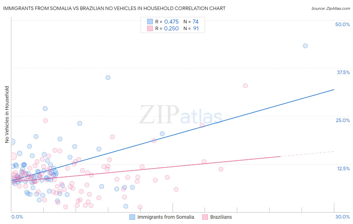 Immigrants from Somalia vs Brazilian No Vehicles in Household