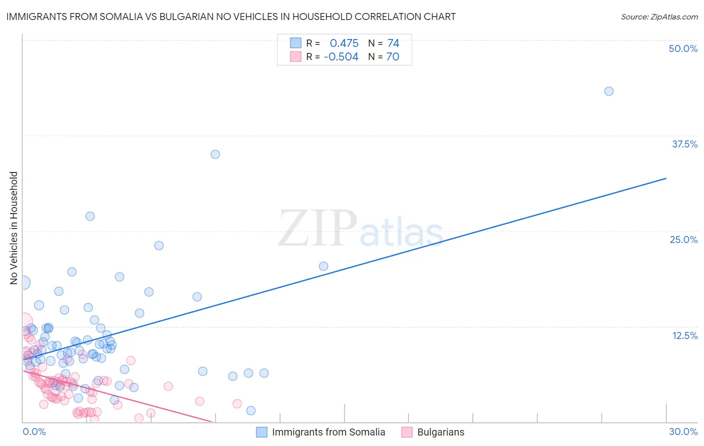 Immigrants from Somalia vs Bulgarian No Vehicles in Household