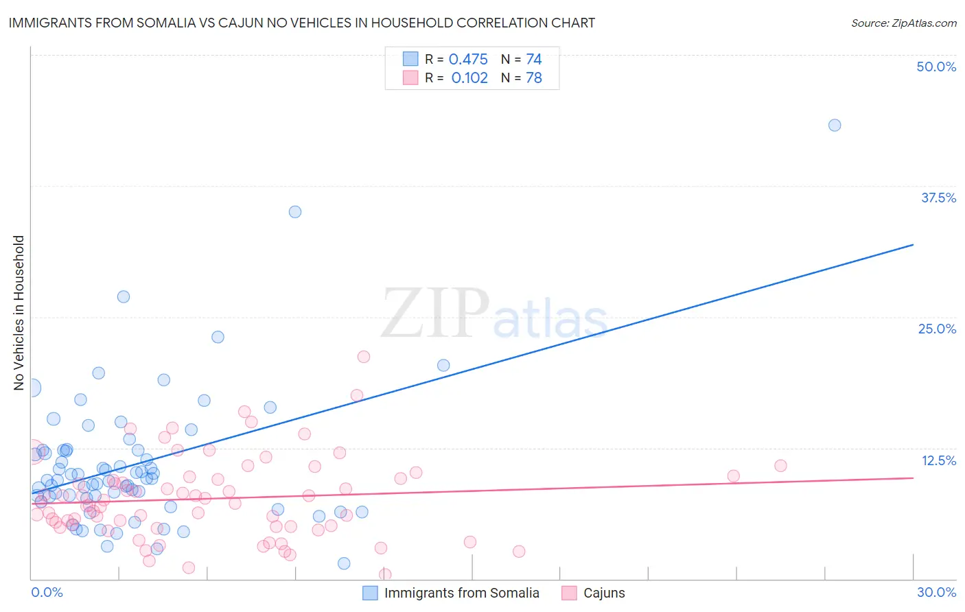 Immigrants from Somalia vs Cajun No Vehicles in Household