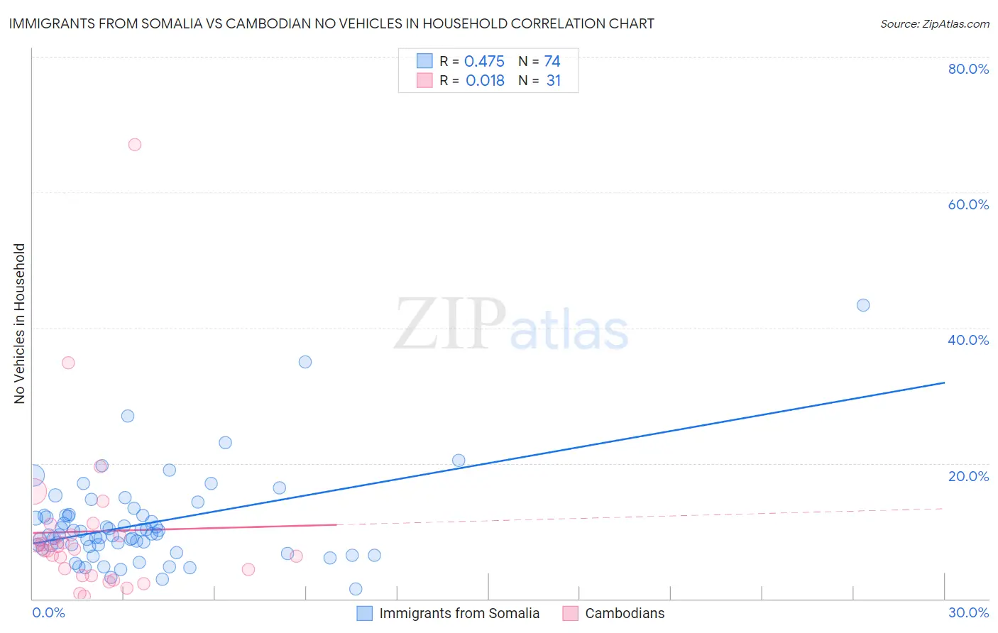 Immigrants from Somalia vs Cambodian No Vehicles in Household