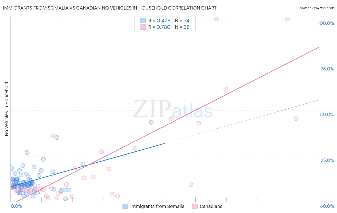 Immigrants from Somalia vs Canadian No Vehicles in Household