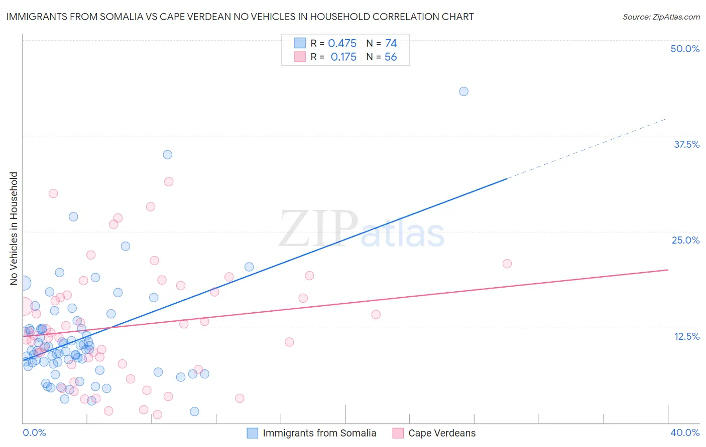 Immigrants from Somalia vs Cape Verdean No Vehicles in Household