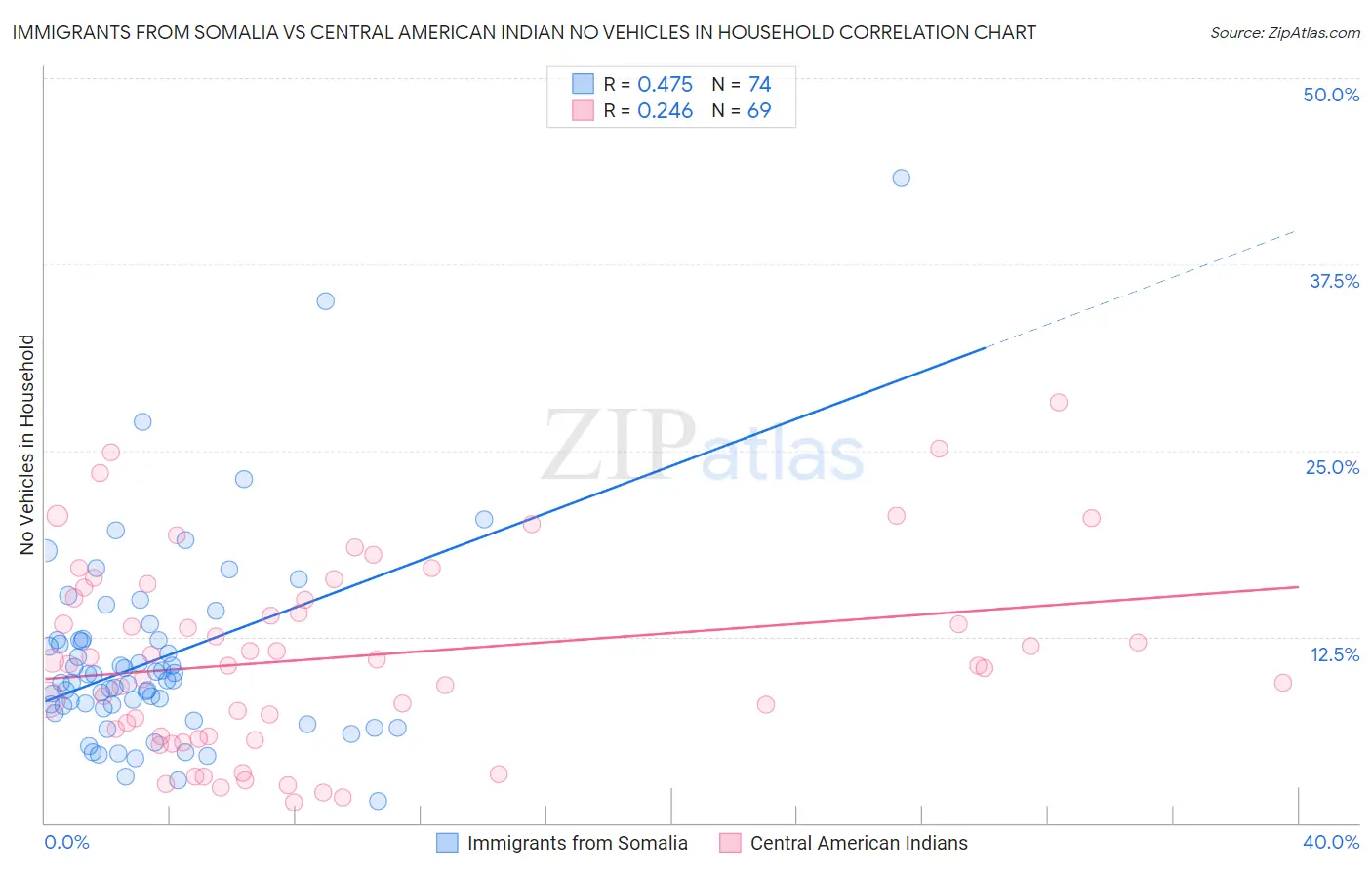 Immigrants from Somalia vs Central American Indian No Vehicles in Household