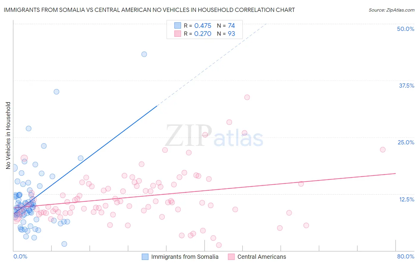 Immigrants from Somalia vs Central American No Vehicles in Household