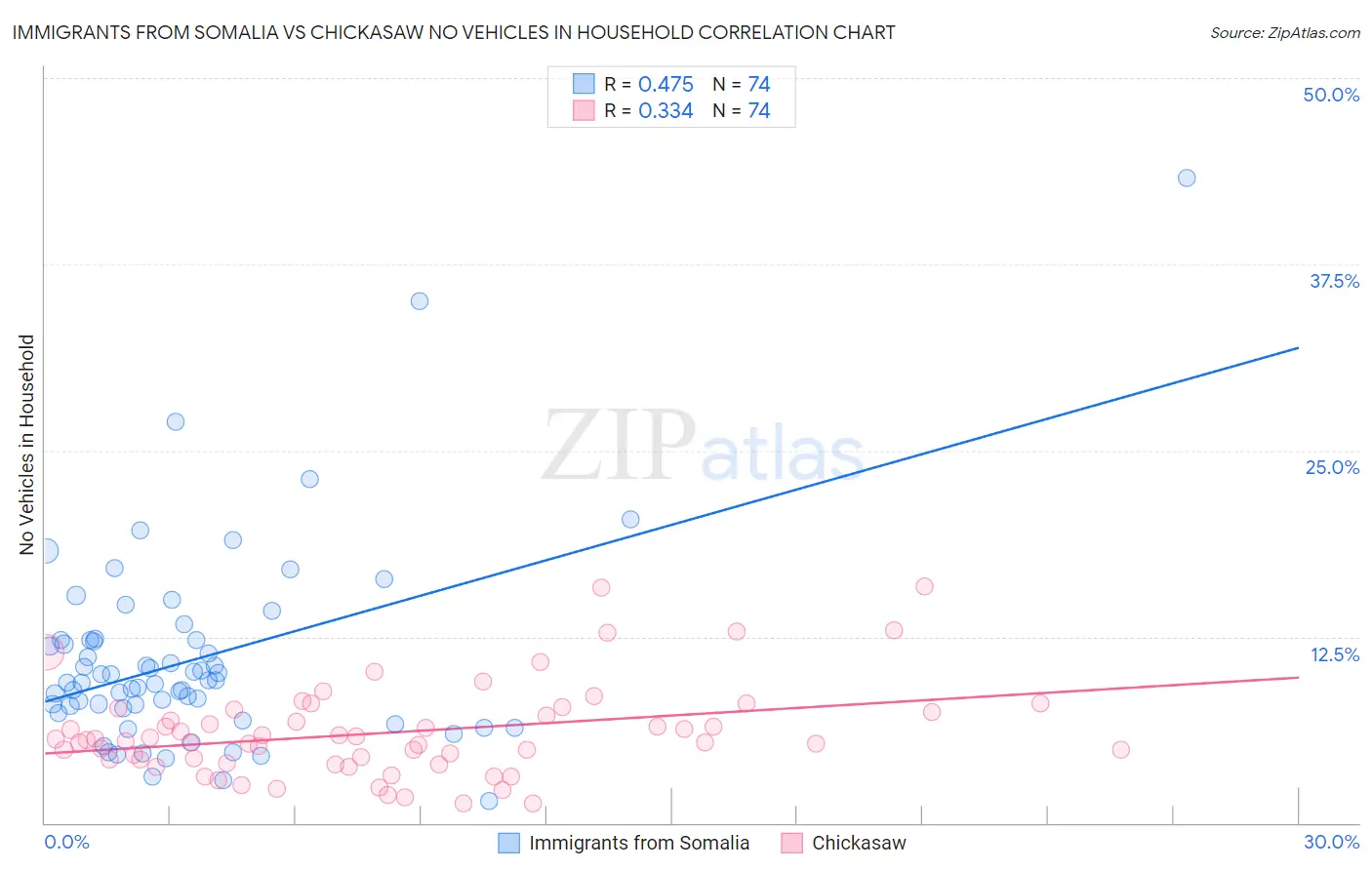 Immigrants from Somalia vs Chickasaw No Vehicles in Household
