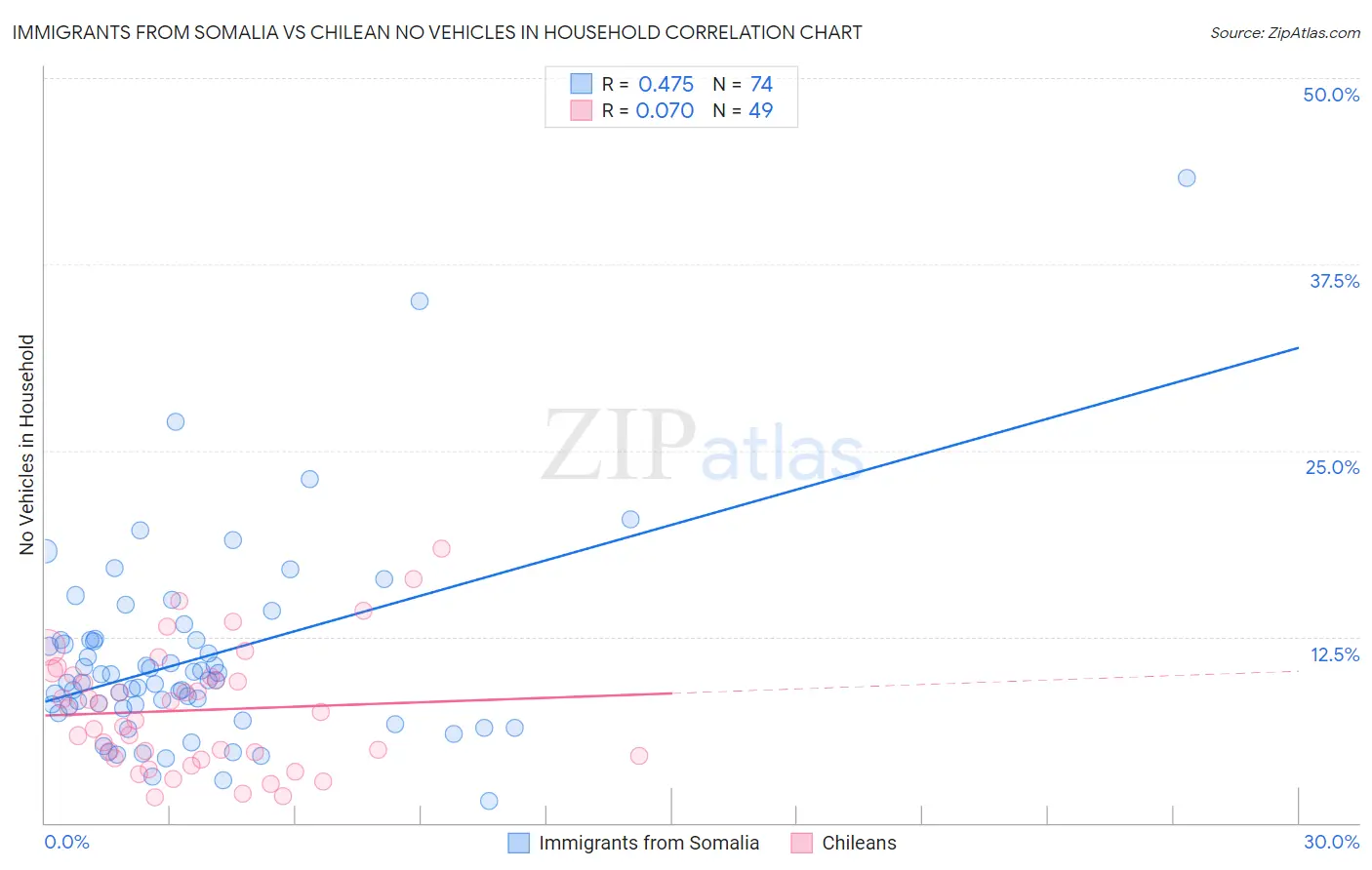 Immigrants from Somalia vs Chilean No Vehicles in Household