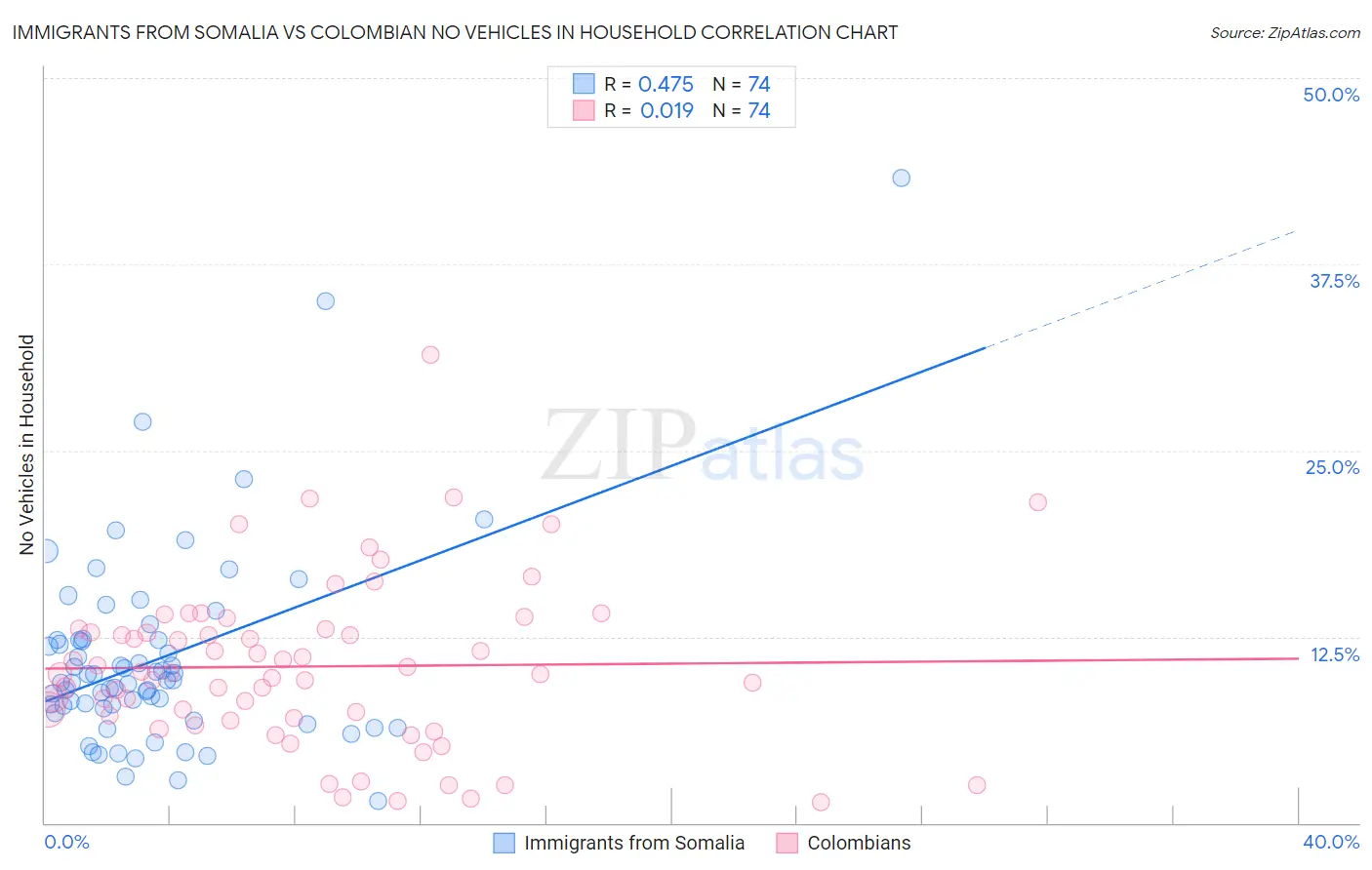 Immigrants from Somalia vs Colombian No Vehicles in Household