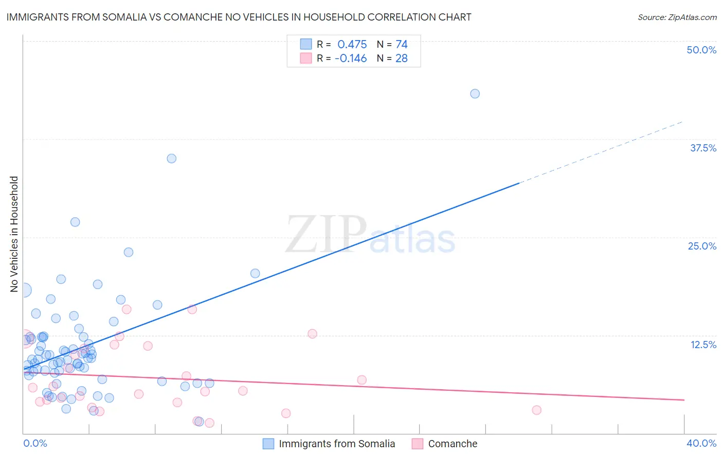 Immigrants from Somalia vs Comanche No Vehicles in Household