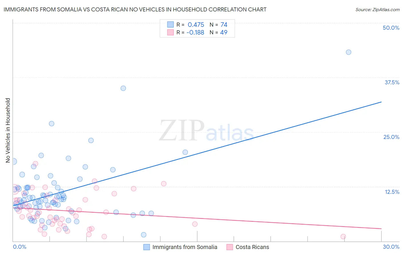 Immigrants from Somalia vs Costa Rican No Vehicles in Household