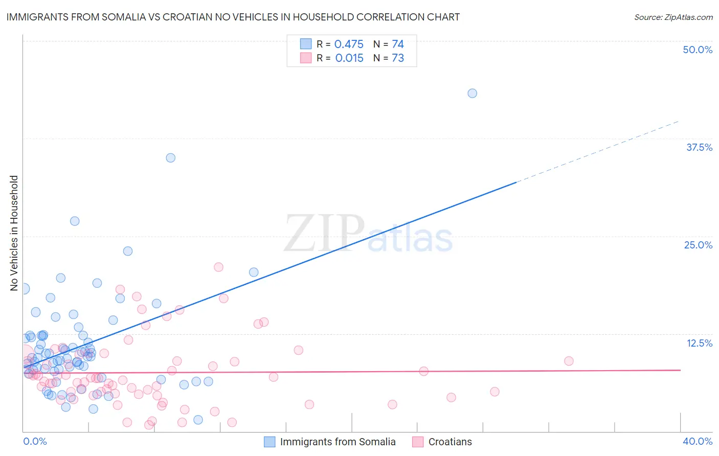 Immigrants from Somalia vs Croatian No Vehicles in Household