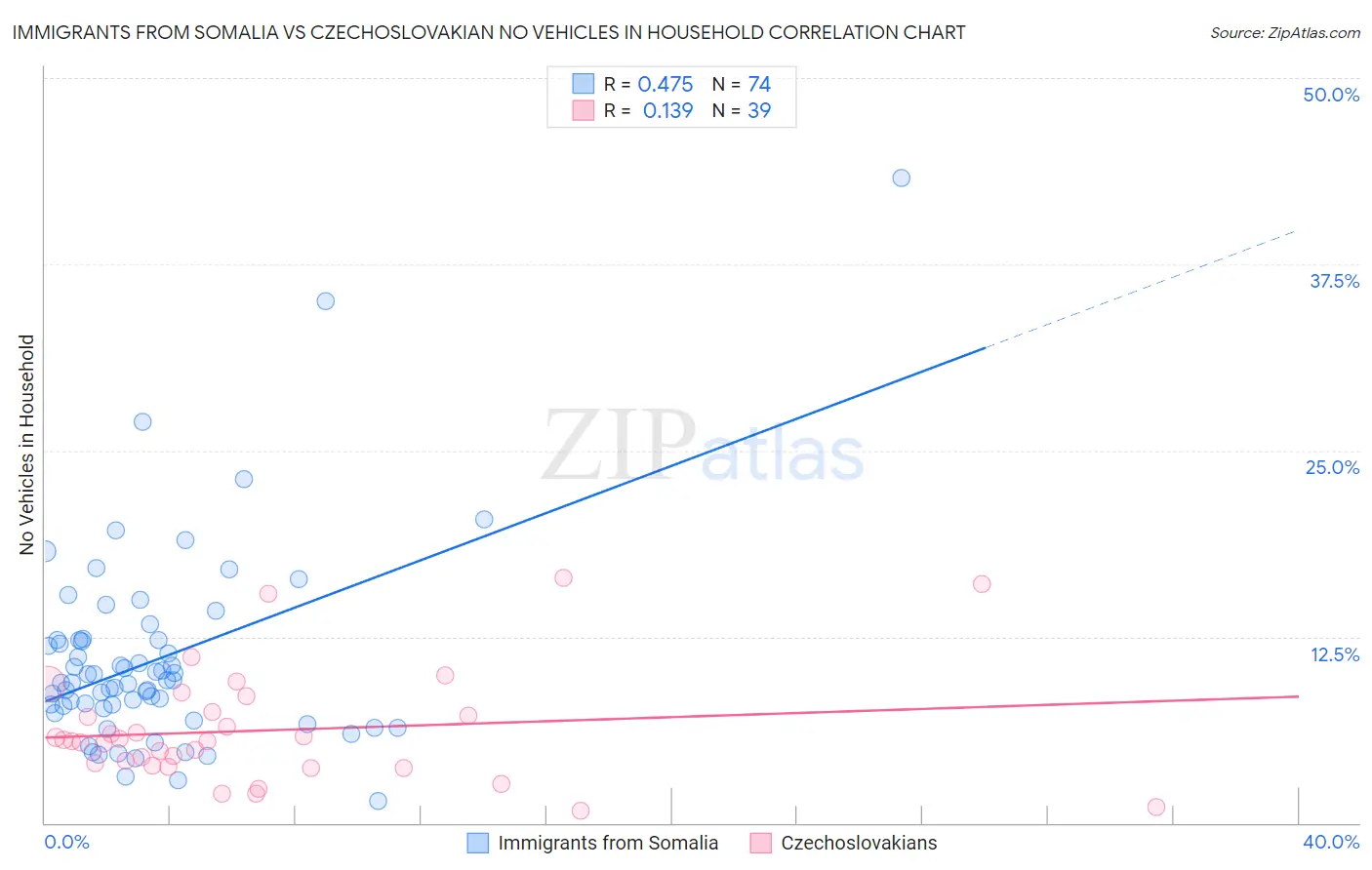 Immigrants from Somalia vs Czechoslovakian No Vehicles in Household