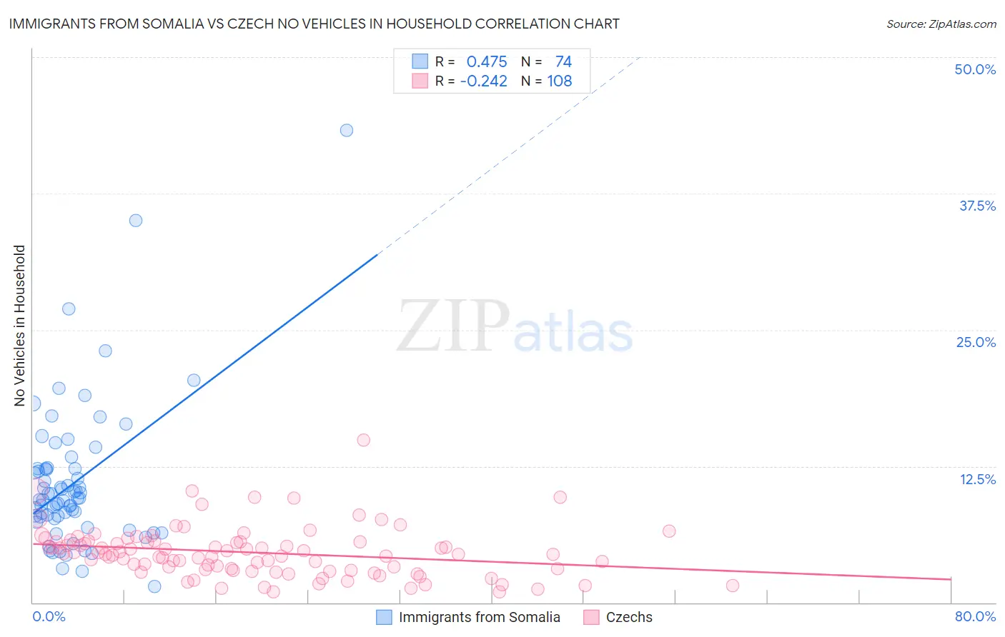 Immigrants from Somalia vs Czech No Vehicles in Household