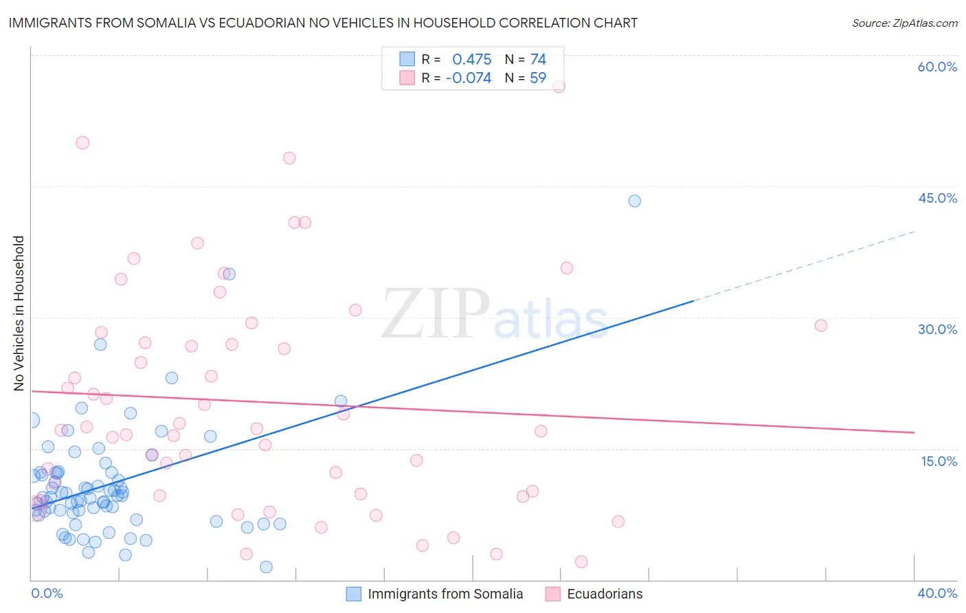 Immigrants from Somalia vs Ecuadorian No Vehicles in Household