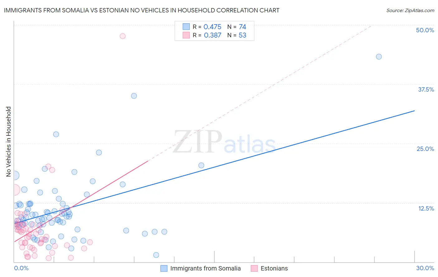 Immigrants from Somalia vs Estonian No Vehicles in Household