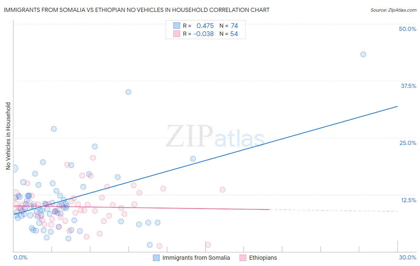 Immigrants from Somalia vs Ethiopian No Vehicles in Household