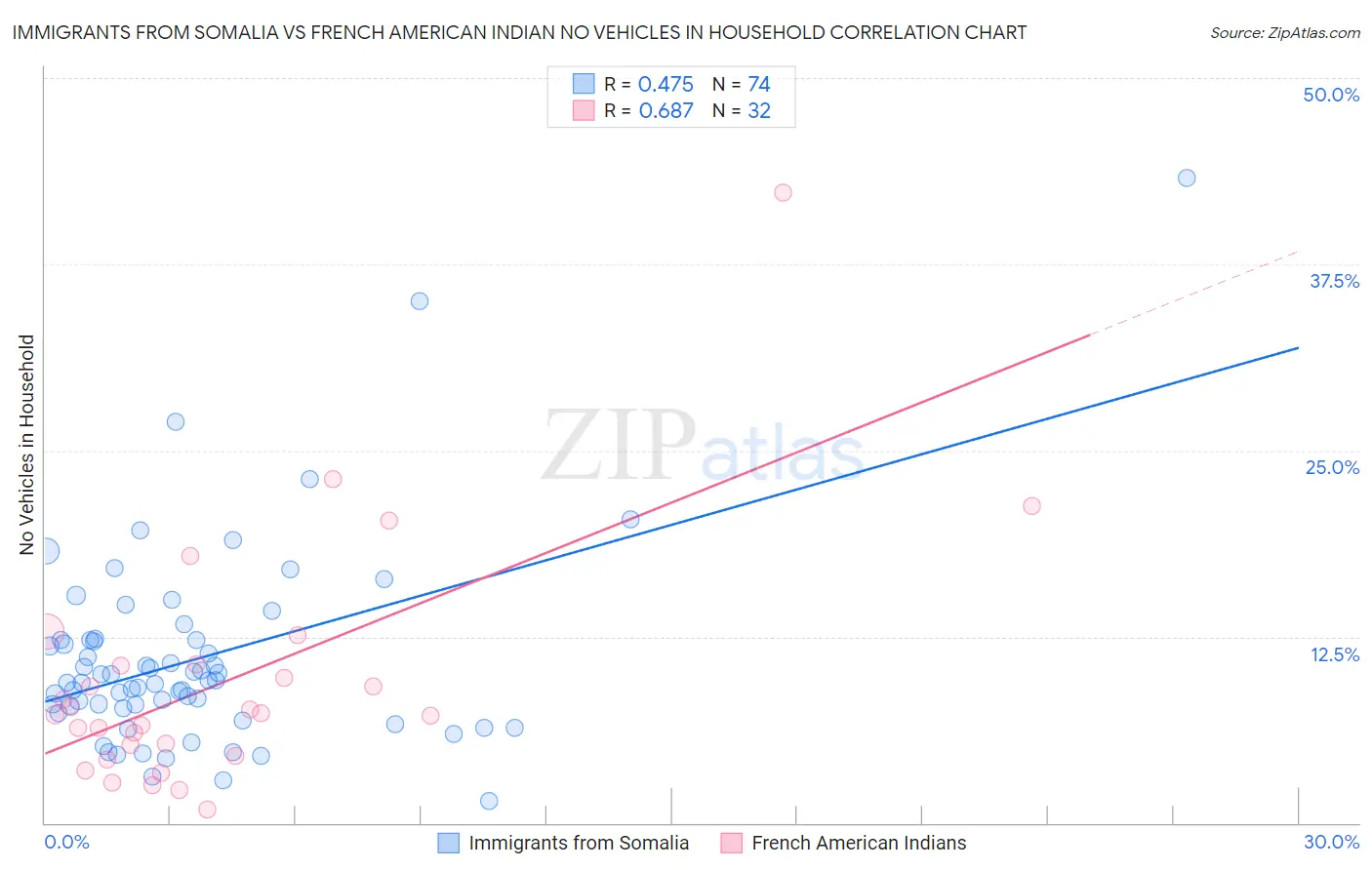 Immigrants from Somalia vs French American Indian No Vehicles in Household