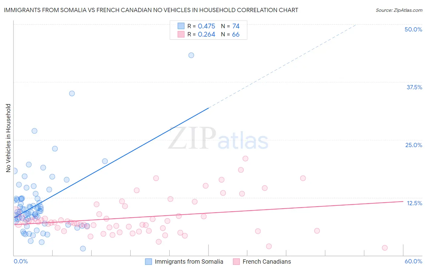 Immigrants from Somalia vs French Canadian No Vehicles in Household