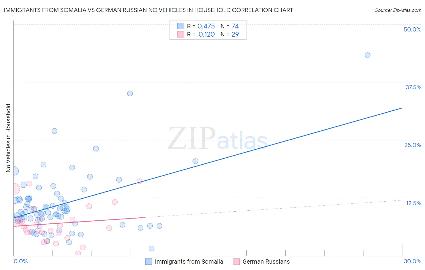 Immigrants from Somalia vs German Russian No Vehicles in Household