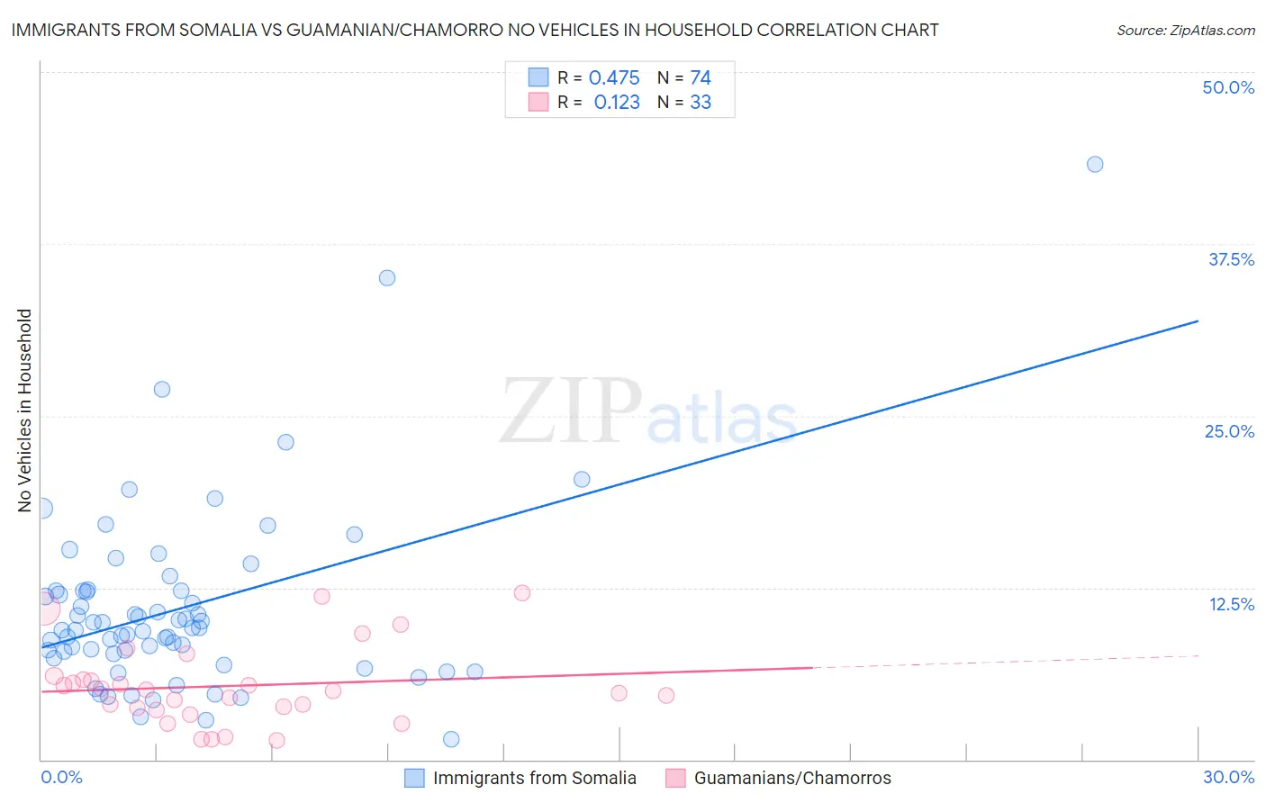 Immigrants from Somalia vs Guamanian/Chamorro No Vehicles in Household