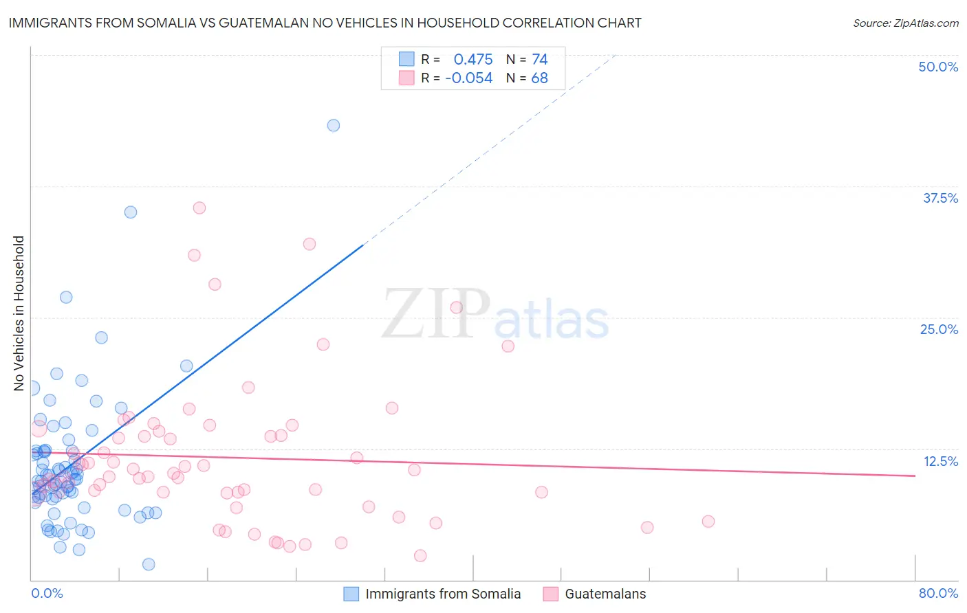 Immigrants from Somalia vs Guatemalan No Vehicles in Household