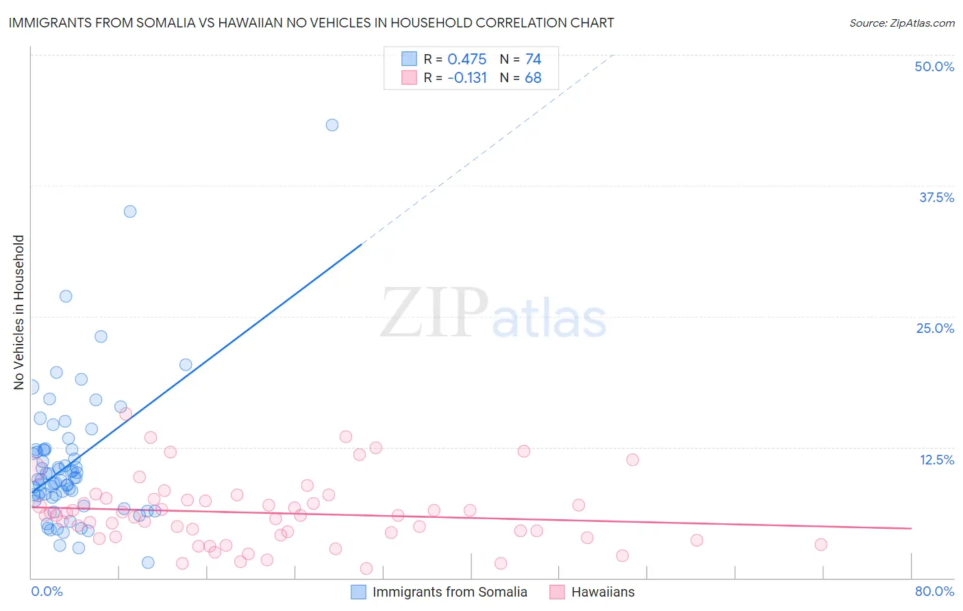 Immigrants from Somalia vs Hawaiian No Vehicles in Household