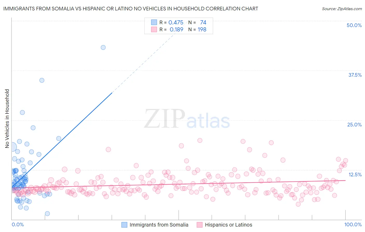 Immigrants from Somalia vs Hispanic or Latino No Vehicles in Household