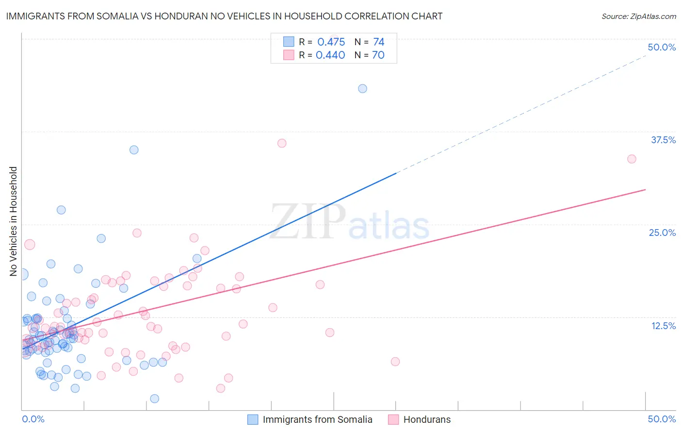 Immigrants from Somalia vs Honduran No Vehicles in Household