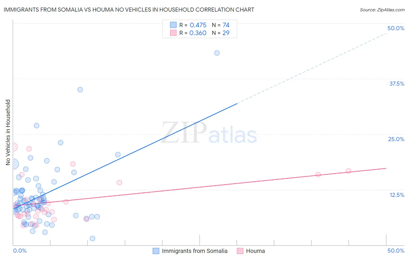 Immigrants from Somalia vs Houma No Vehicles in Household