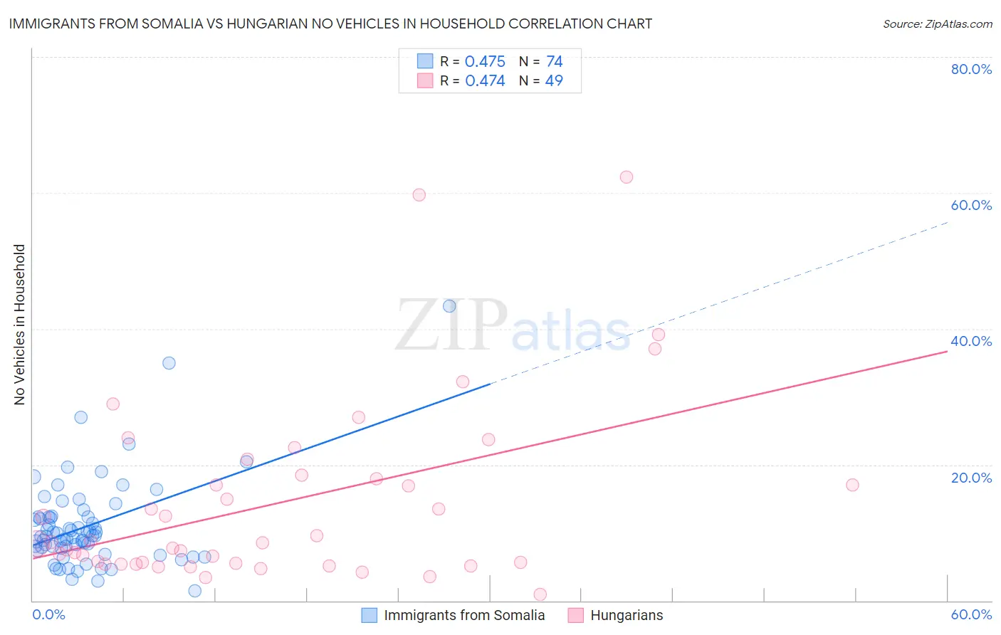 Immigrants from Somalia vs Hungarian No Vehicles in Household