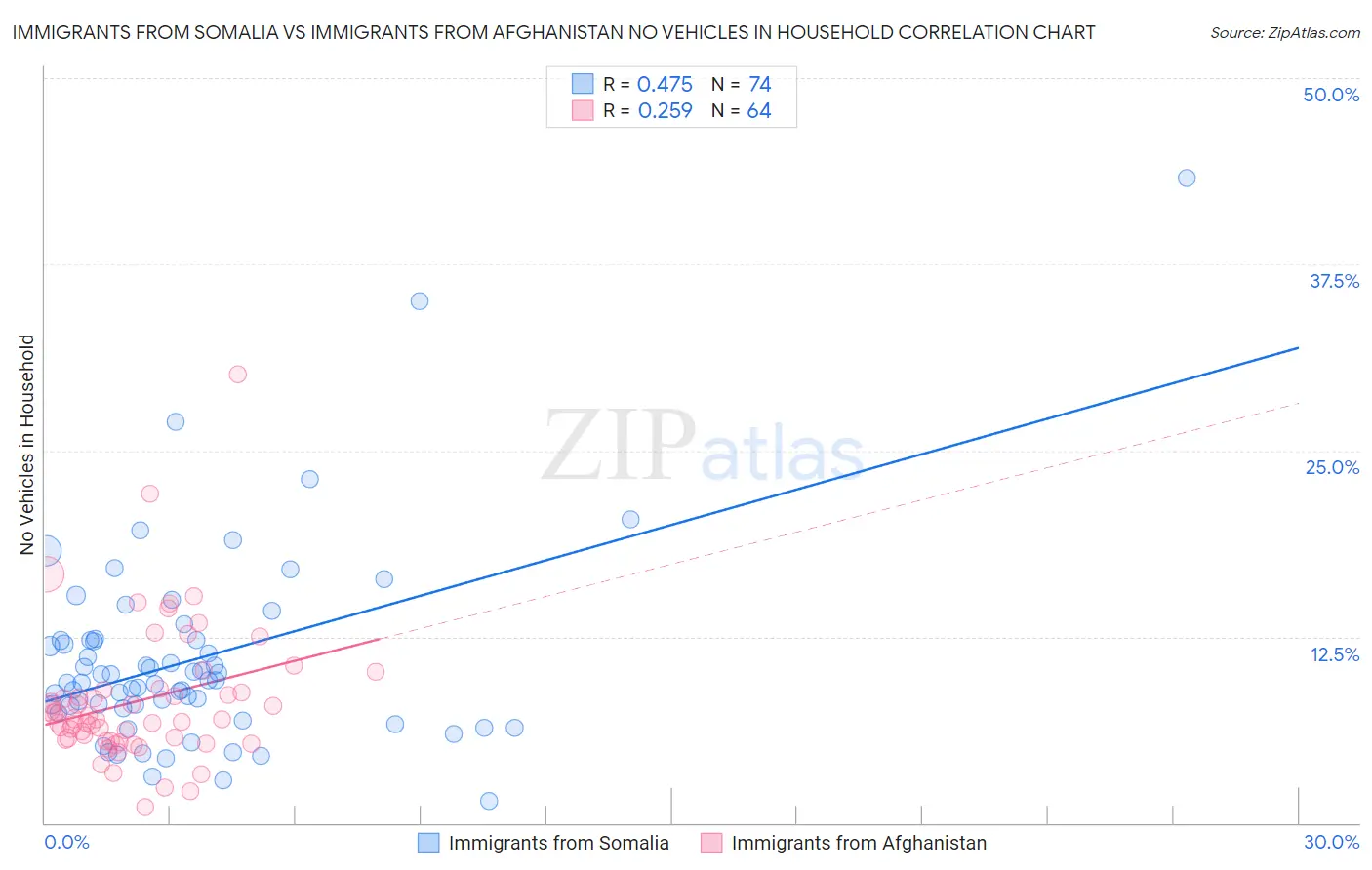 Immigrants from Somalia vs Immigrants from Afghanistan No Vehicles in Household