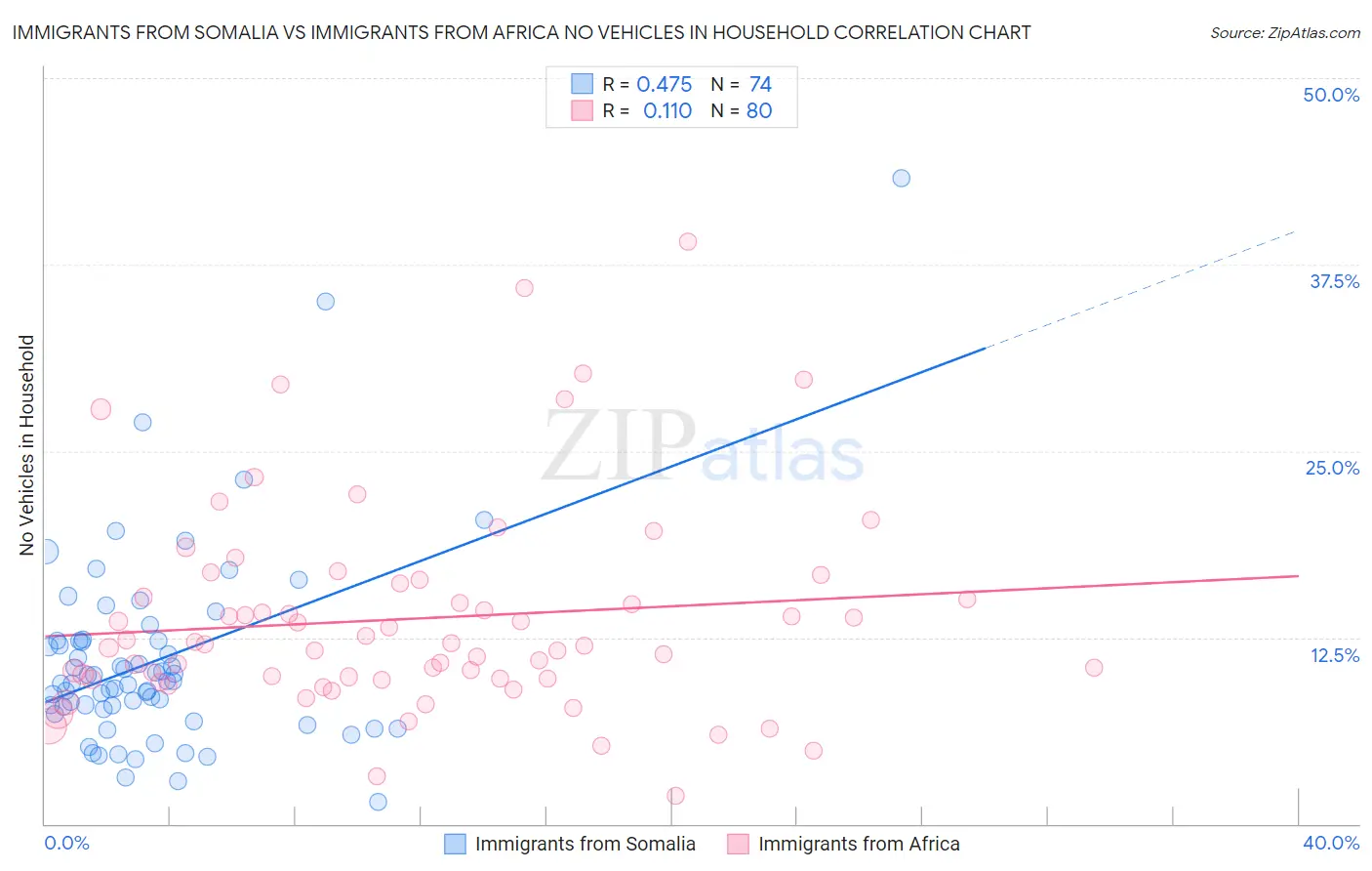 Immigrants from Somalia vs Immigrants from Africa No Vehicles in Household